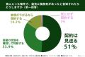 賃貸物件に住んでいる、または今後住む可能性がある20