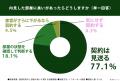 賃貸物件に住んでいる、または今後住む可能性がある20