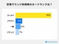 空港ラウンジ利用者の7割がゴールドカード、カード選 空港ラウンジ利用者の7割がゴールドカード、カード選