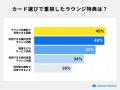 空港ラウンジ利用者の7割がゴールドカード、カード選 空港ラウンジ利用者の7割がゴールドカード、カード選