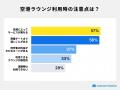 空港ラウンジ利用者の7割がゴールドカード、カード選 空港ラウンジ利用者の7割がゴールドカード、カード選