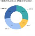 『シェアフル』スキマバイトリサーチ、外食業における