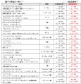 ９月２日よりトップバリュ１４５品目を期間限定値下げ