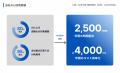 Gunosy、自社で生産性向上を実現したAI活用の知見を基