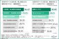 決済代行サービス導入前は「手数料の安さ」重視が最多
