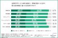 決済代行サービス導入前は「手数料の安さ」重視が最多