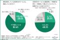 決済代行サービス導入前は「手数料の安さ」重視が最多