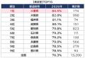 サロン利用に地域差が！ 美容室の利用率1位は三重県で