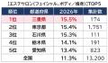 サロン利用に地域差が！ 美容室の利用率1位は三重県で