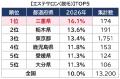 サロン利用に地域差が！ 美容室の利用率1位は三重県で