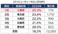 サロン利用に地域差が！ 美容室の利用率1位は三重県で