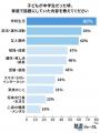 大学生の親85％が「もっと話しておけばよかった」―話