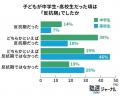 大学生の親85％が「もっと話しておけばよかった」―話