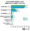 大学生の親85％が「もっと話しておけばよかった」―話