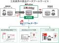 DIY用品専門商社の和気産業が「e食住なびforメーカー