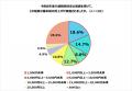 【6月の介護報酬改定 実感調査】給与への反映を実感し