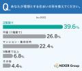 平屋への憧れ、約27%が「住みたいと思ったことがある