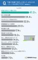 平屋への憧れ、約27%が「住みたいと思ったことがある