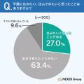 平屋への憧れ、約27%が「住みたいと思ったことがある