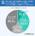 平屋への憧れ、約27%が「住みたいと思ったことがある