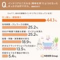 ラグ・マットを「今後取り入れたい」人は約58％。手作