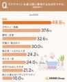 ラグ・マットを「今後取り入れたい」人は約58％。手作
