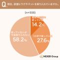 ラグ・マットを「今後取り入れたい」人は約58％。手作