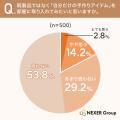 ラグ・マットを「今後取り入れたい」人は約58％。手作