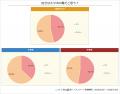 【調査結果】自分を「スマホ中毒」だと感じる小学生は