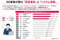 DX推進企業の約8割が「DX化しても業務は減っていない DX推進企業の約8割が「DX化しても業務は減っていない