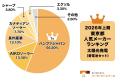 【調査結果】2026年上期 住宅用太陽光パネル人気メー