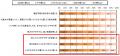 約6割（55.6％）が秋に肌トラブルを実感。「赤み」「