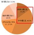約6割（55.6％）が秋に肌トラブルを実感。「赤み」「
