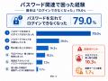 【300人調査】パスワード、8割超が使いまわしている。 【300人調査】パスワード、8割超が使いまわしている。