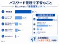【300人調査】パスワード、8割超が使いまわしている。 【300人調査】パスワード、8割超が使いまわしている。