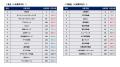 【28卒 最新業界別人気企業ランキング〈人気業界TOP10