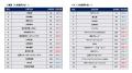 【28卒 最新業界別人気企業ランキング〈人気業界TOP10
