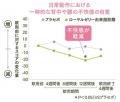 幹細胞を活性化させるメカニズムに着目！中高年期女性