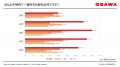 【焼肉の日（8/29）インターネット調査】 焼肉の“王道