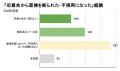 「携帯が止まった経験」がある人の約6割が防災グッズ