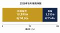 【調査リリース】ドバイ不動産「売れているのに単価は