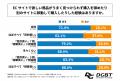 ECサイト利用者の66.8%が「商品の見つけやすさ」から