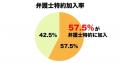 交通事故相談者の57.5%が「弁護士費用特約」に加入| 交通事故相談者の57.5%が「弁護士費用特約」に加入|