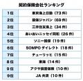 交通事故相談者の57.5%が「弁護士費用特約」に加入| 交通事故相談者の57.5%が「弁護士費用特約」に加入|