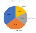 台風シーズンに蕁麻疹・かゆみが悪化する人が67.3%| 台風シーズンに蕁麻疹・かゆみが悪化する人が67.3%|