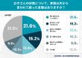 帰省先で「甘やかしすぎ」と言われた──約8割の保護者