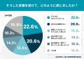 帰省先で「甘やかしすぎ」と言われた──約8割の保護者