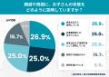 帰省先で「甘やかしすぎ」と言われた──約8割の保護者