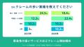 【2026年調査】コールセンターのクレーム対応実態調査 【2026年調査】コールセンターのクレーム対応実態調査