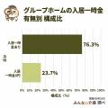 【認知症の親の初期費用、いくらかかるか】グループホ 【認知症の親の初期費用、いくらかかるか】グループホ